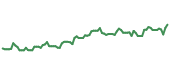 The price history of NVT following the congressional trade. The price history of NVT following the congressional trade.