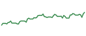 The price history of NVT following the congressional trade. The price history of NVT following the congressional trade.