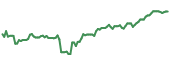 The price history of NWG ninety days following the congressional trade. The price history of NWG ninety days following the congressional trade.