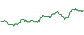 The price history of NWG ninety days following the congressional trade. The price history of NWG ninety days following the congressional trade.