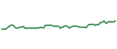 The price history of NWN ninety days following the congressional trade.