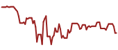 The price history of NWN ninety days following the congressional trade.