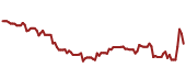 The price history of NWN ninety days following the congressional trade.