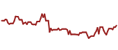 The price history of NWN ninety days following the congressional trade.