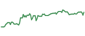 The price history of NWN ninety days following the congressional trade.