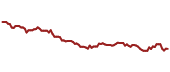 The price history of NWN ninety days following the congressional trade.