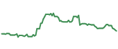 The price history of NWN ninety days following the congressional trade.