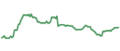 The price history of NWN ninety days following the congressional trade.