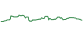 The price history of NWN ninety days following the congressional trade.