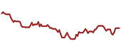 The price history of NWN ninety days following the congressional trade.