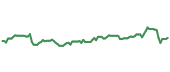 The price history of NWN ninety days following the congressional trade.