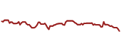 The price history of NWN ninety days following the congressional trade.