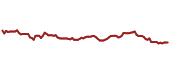 The price history of NWN ninety days following the congressional trade.