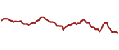 The price history of NWN ninety days following the congressional trade.