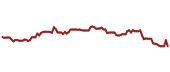 The price history of NWN ninety days following the congressional trade.