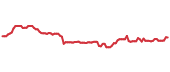 The price history of NWN following the congressional trade. The price history of NWN following the congressional trade.