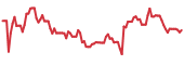 The price history of NYCB following the congressional trade.