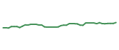 The price history of O following the congressional trade. The price history of O following the congressional trade.