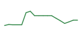 The price history of OC following the congressional trade. The price history of OC following the congressional trade.