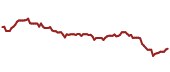 The price history of OGS ninety days following the congressional trade.