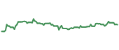 The price history of OHI ninety days following the congressional trade.