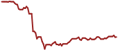 The price history of OKE ninety days following the congressional trade.