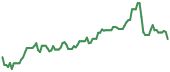 The price history of OKE ninety days following the congressional trade.