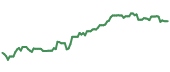 The price history of OKE ninety days following the congressional trade.