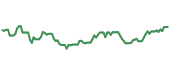 The price history of OKE ninety days following the congressional trade.