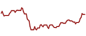 The price history of OKE ninety days following the congressional trade.