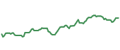 The price history of OKE ninety days following the congressional trade.