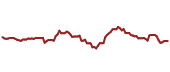 The price history of OKE ninety days following the congressional trade.