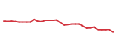 The price history of OKE following the congressional trade. The price history of OKE following the congressional trade.