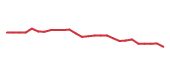 The price history of OKE following the congressional trade. The price history of OKE following the congressional trade.