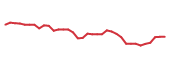 The price history of OLN following the congressional trade. The price history of OLN following the congressional trade.