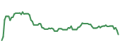The price history of OMC following the congressional trade. The price history of OMC following the congressional trade.