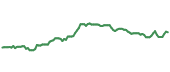 The price history of ORCL ninety days following the congressional trade.