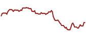 The price history of ORCL ninety days following the congressional trade.