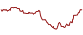 The price history of ORCL ninety days following the congressional trade.