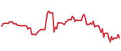 The price history of ORCL following the congressional trade. The price history of ORCL following the congressional trade.