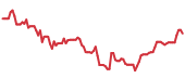 The price history of ORCL following the congressional trade. The price history of ORCL following the congressional trade.