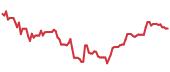 The price history of ORCL ninety days following the congressional trade. The price history of ORCL ninety days following the congressional trade.