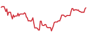 The price history of ORCL following the congressional trade. The price history of ORCL following the congressional trade.