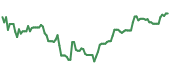 The price history of ORCL ninety days following the congressional trade. The price history of ORCL ninety days following the congressional trade.