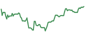 The price history of ORCL ninety days following the congressional trade. The price history of ORCL ninety days following the congressional trade.