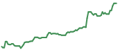 The price history of ORCL ninety days following the congressional trade. The price history of ORCL ninety days following the congressional trade.