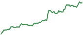 The price history of ORCL ninety days following the congressional trade. The price history of ORCL ninety days following the congressional trade.
