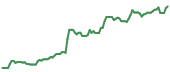 The price history of ORCL ninety days following the congressional trade. The price history of ORCL ninety days following the congressional trade.