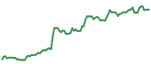The price history of ORCL ninety days following the congressional trade. The price history of ORCL ninety days following the congressional trade.