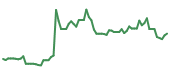 The price history of ORCL following the congressional trade. The price history of ORCL following the congressional trade.
